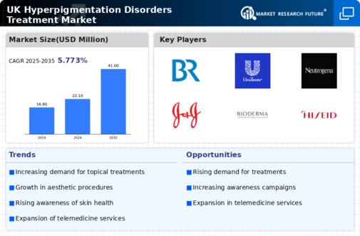 UK Hyperpigmentation Disorders Treatment Market Infographic