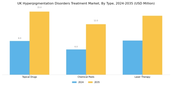 UK Hyperpigmentation Disorders Treatment Market Segment Image 0