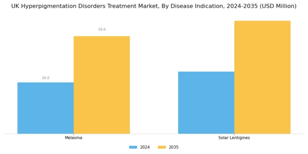 UK Hyperpigmentation Disorders Treatment Market Segment Image 1