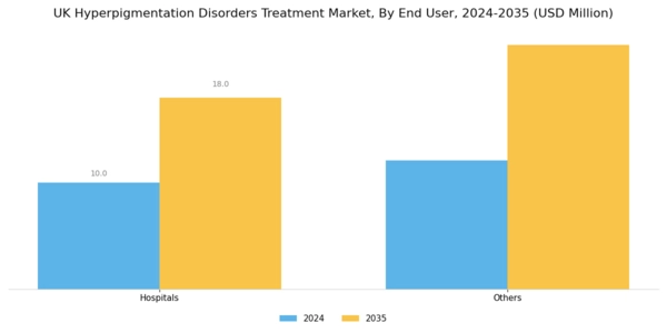UK Hyperpigmentation Disorders Treatment Market Segment Image 2