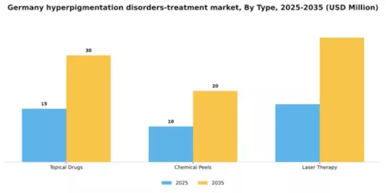 Germany Hyperpigmentation Disorders Treatment Market Segment Image 2