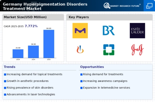 Germany Hyperpigmentation Disorders Treatment Market Infographic