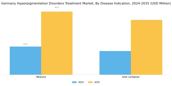 Germany Hyperpigmentation Disorders Treatment Market Segment Image 1