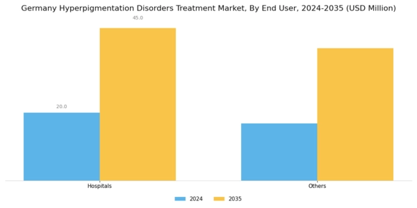 Germany Hyperpigmentation Disorders Treatment Market Segment Image 2