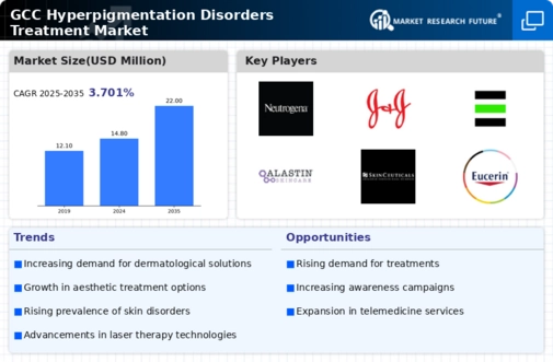 GCC Hyperpigmentation Disorders Treatment Market Infographic