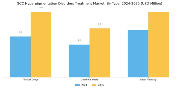 GCC Hyperpigmentation Disorders Treatment Market Segment Image 0