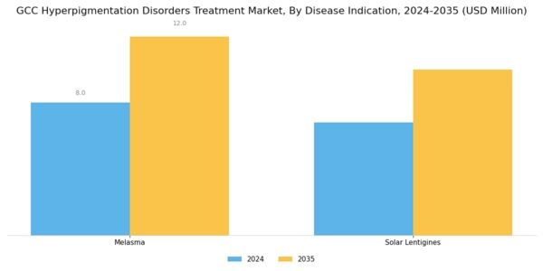 GCC Hyperpigmentation Disorders Treatment Market Segment Image 1