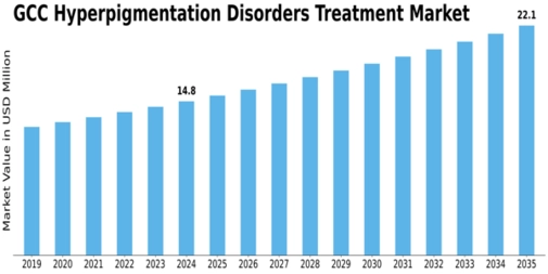 GCC Hyperpigmentation Disorders Treatment Market Size