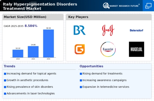 Italy Hyperpigmentation Disorders Treatment Market Infographic