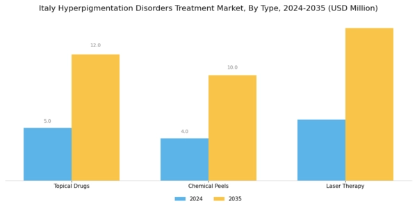 Italy Hyperpigmentation Disorders Treatment Market Segment Image 0