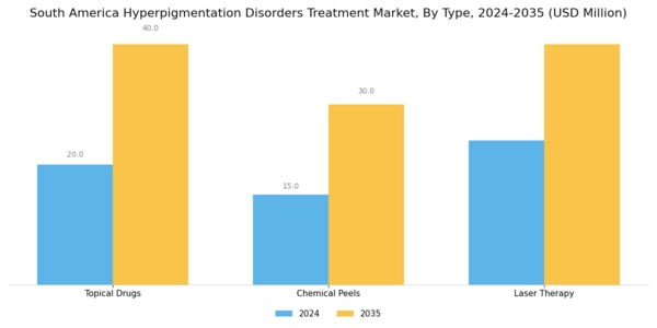 South America Hyperpigmentation Disorders Treatment Market Segment Image 0