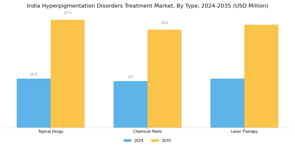 India Hyperpigmentation Disorders Treatment Market Segment Image 0