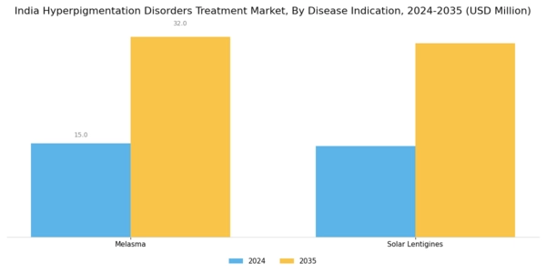 India Hyperpigmentation Disorders Treatment Market Segment Image 1