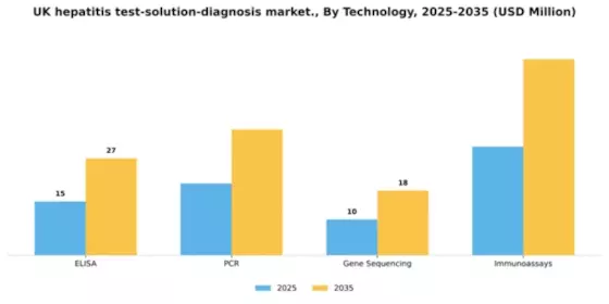 UK Hepatitis Test Solution Diagnosis Market Segment Image 2