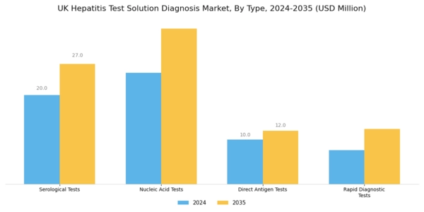 UK Hepatitis Test Solution Diagnosis Market Segment Image 0