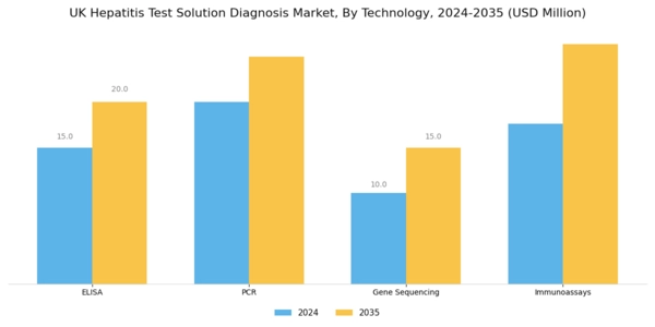 UK Hepatitis Test Solution Diagnosis Market Segment Image 1