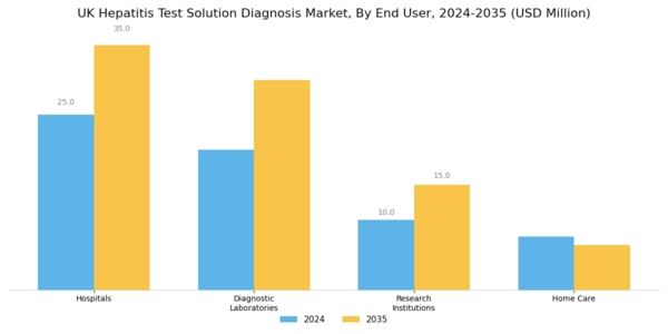 UK Hepatitis Test Solution Diagnosis Market Segment Image 2
