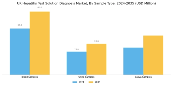 UK Hepatitis Test Solution Diagnosis Market Segment Image 3
