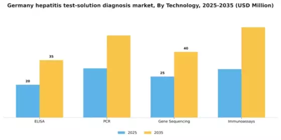 Germany Hepatitis Test Solution Diagnosis Market Segment Image 2