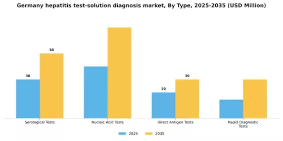 Germany Hepatitis Test Solution Diagnosis Market Segment Image 3