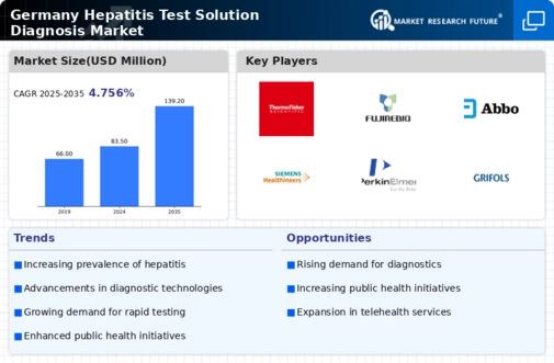 Germany Hepatitis Test Solution Diagnosis Market Infographic