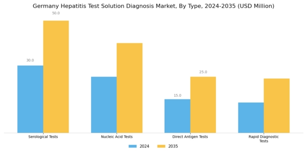 Germany Hepatitis Test Solution Diagnosis Market Segment Image 0