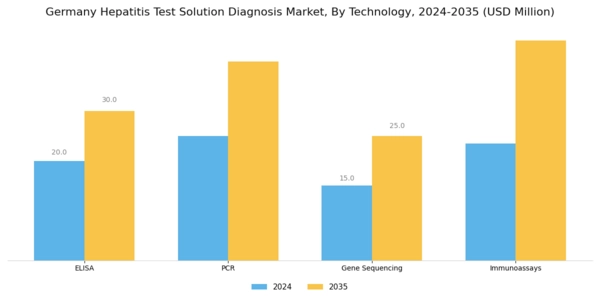 Germany Hepatitis Test Solution Diagnosis Market Segment Image 1