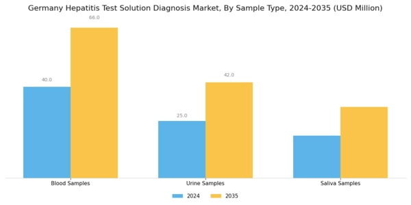 Germany Hepatitis Test Solution Diagnosis Market Segment Image 3