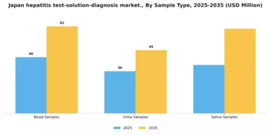 Japan Hepatitis Test Solution Diagnosis Market Segment Image 1
