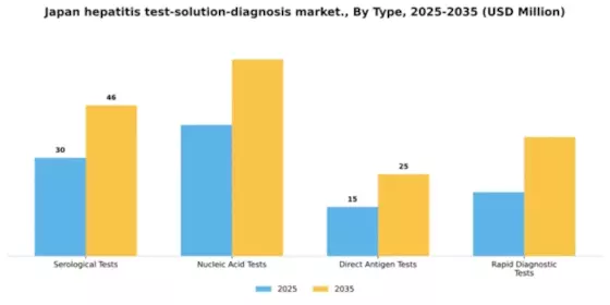 Japan Hepatitis Test Solution Diagnosis Market Segment Image 3