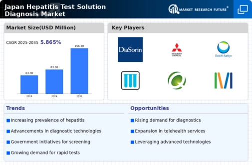 Japan Hepatitis Test Solution Diagnosis Market Infographic