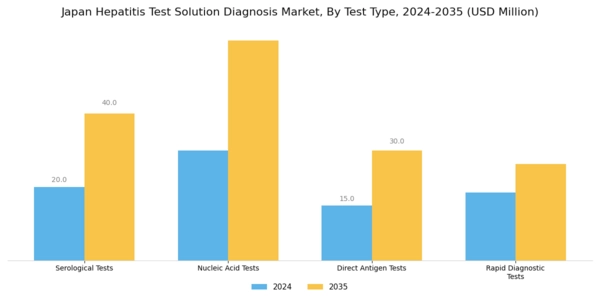 Japan Hepatitis Test Solution Diagnosis Market Segment Image 0