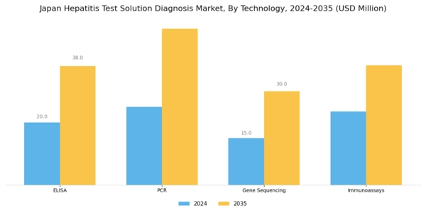 Japan Hepatitis Test Solution Diagnosis Market Segment Image 1
