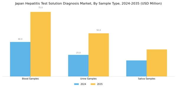 Japan Hepatitis Test Solution Diagnosis Market Segment Image 3