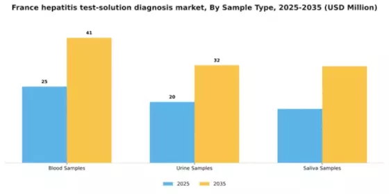 France Hepatitis Test Solution Diagnosis Market Segment Image 1