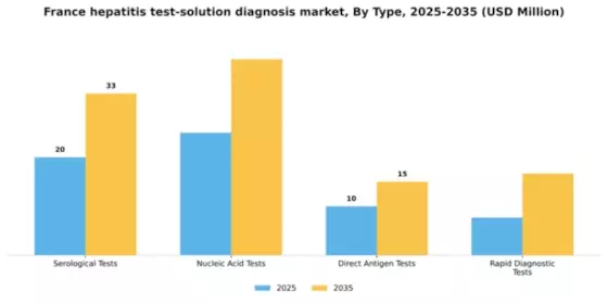 France Hepatitis Test Solution Diagnosis Market Segment Image 3