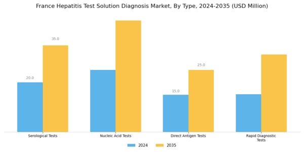 France Hepatitis Test Solution Diagnosis Market Segment Image 0