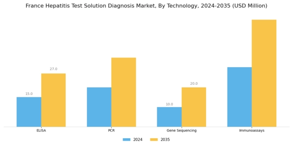 France Hepatitis Test Solution Diagnosis Market Segment Image 1