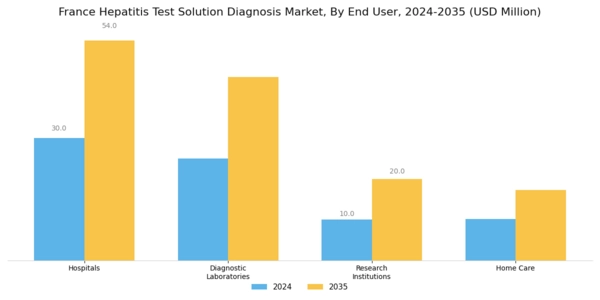 France Hepatitis Test Solution Diagnosis Market Segment Image 2