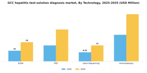 GCC Hepatitis Test Solution Diagnosis Market Segment Image 2