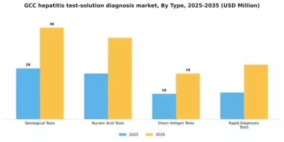 GCC Hepatitis Test Solution Diagnosis Market Segment Image 3