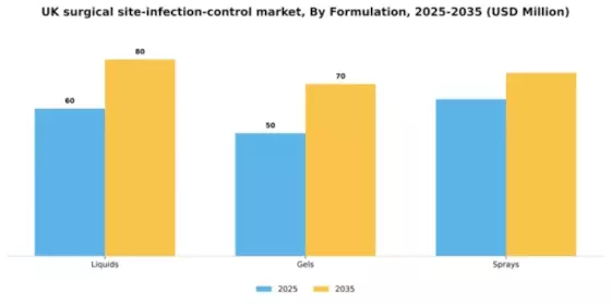 UK Surgical Site Infection Control Market Segment Image 1