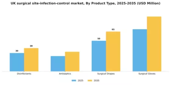 UK Surgical Site Infection Control Market Segment Image 3