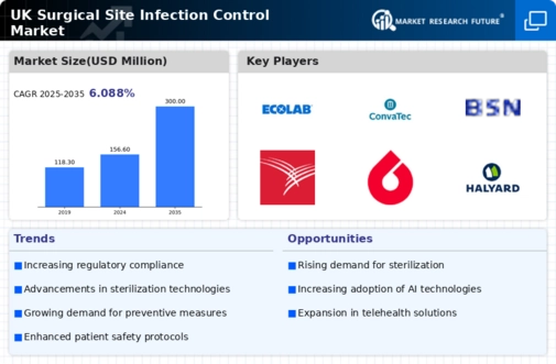 UK Surgical Site Infection Control Market Infographic