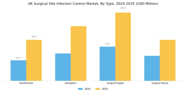 UK Surgical Site Infection Control Market Segment Image 0