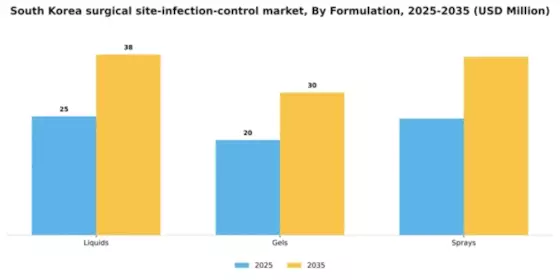 South Korea Surgical Site Infection Control Market Segment Image 1