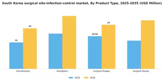 South Korea Surgical Site Infection Control Market Segment Image 3