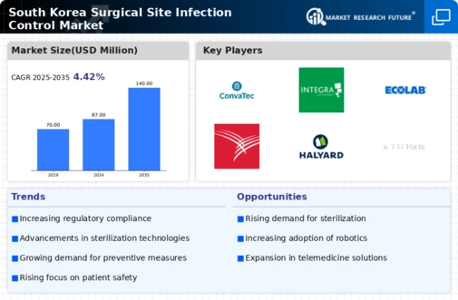 South Korea Surgical Site Infection Control Market Infographic