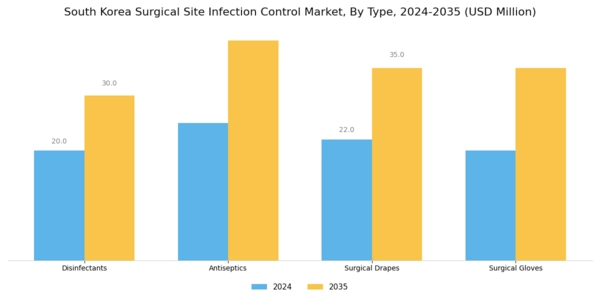 South Korea Surgical Site Infection Control Market Segment Image 0