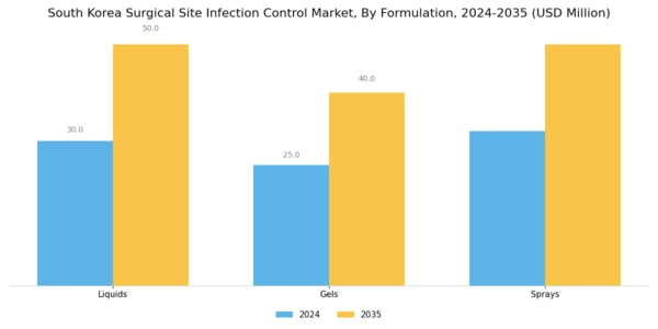 South Korea Surgical Site Infection Control Market Segment Image 3
